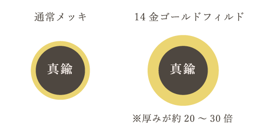 岡山・広島の結婚指輪・婚約指輪はアドバンス　14金ゴールドフィルド素材