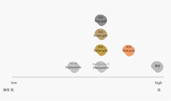 当店のゴールド素材はプラチナよりも強度が高い素材となっております。ゴールド素材も日常生活で安心して身に着けていただけます。